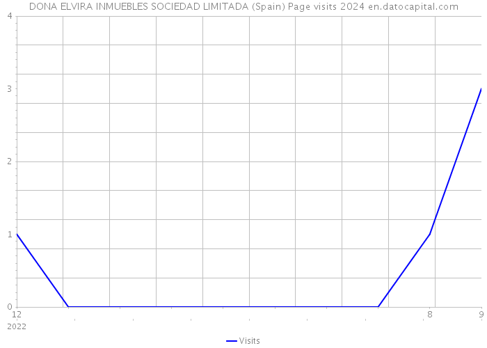 DONA ELVIRA INMUEBLES SOCIEDAD LIMITADA (Spain) Page visits 2024 