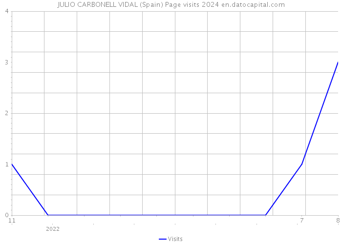 JULIO CARBONELL VIDAL (Spain) Page visits 2024 