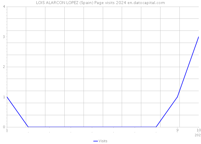 LOIS ALARCON LOPEZ (Spain) Page visits 2024 
