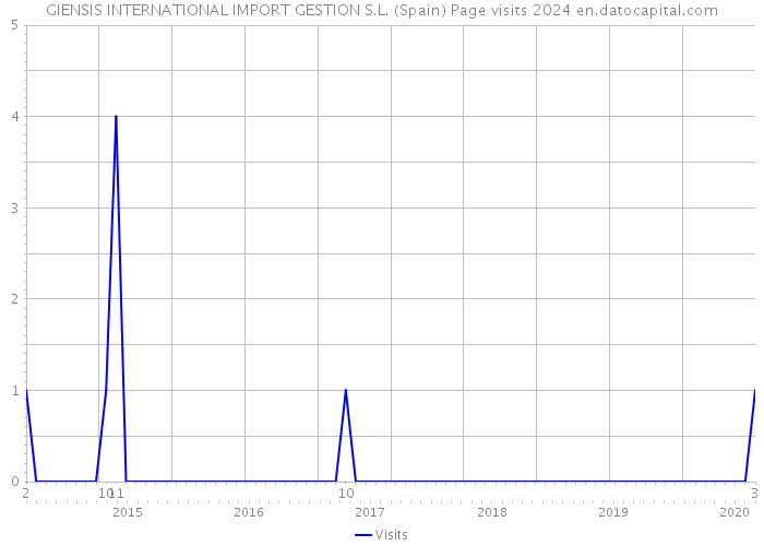 GIENSIS INTERNATIONAL IMPORT GESTION S.L. (Spain) Page visits 2024 