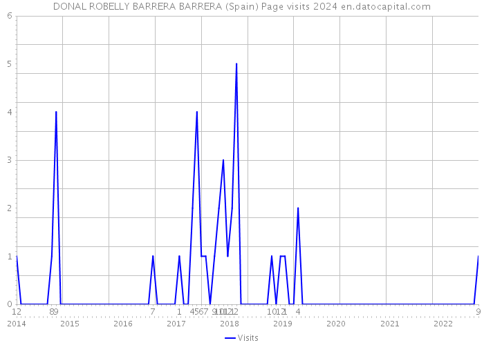 DONAL ROBELLY BARRERA BARRERA (Spain) Page visits 2024 