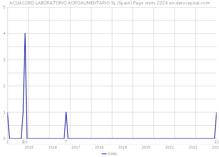 ACUACORD LABORATORIO AGROALIMENTARIO SL (Spain) Page visits 2024 