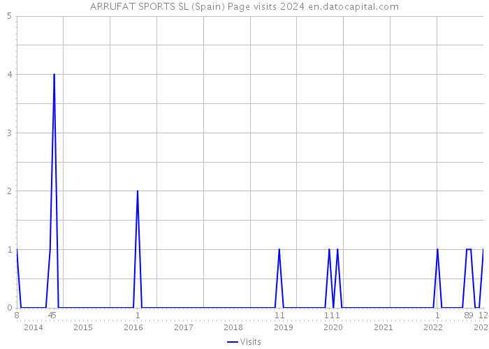 ARRUFAT SPORTS SL (Spain) Page visits 2024 
