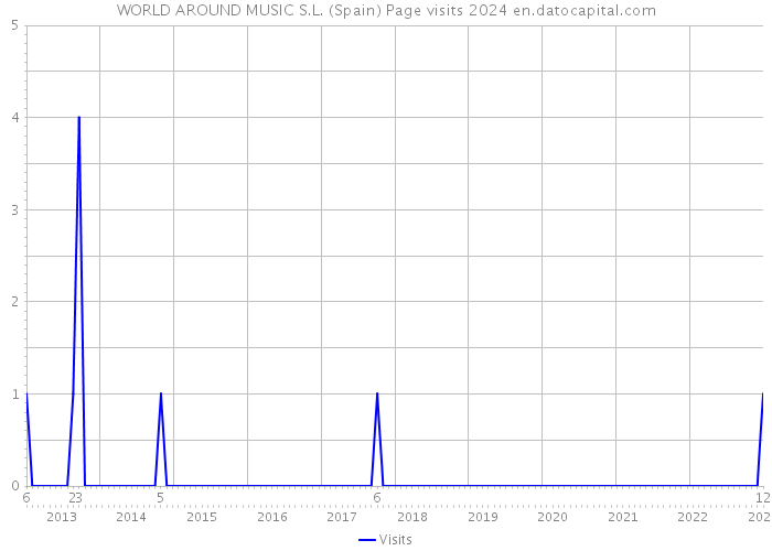 WORLD AROUND MUSIC S.L. (Spain) Page visits 2024 