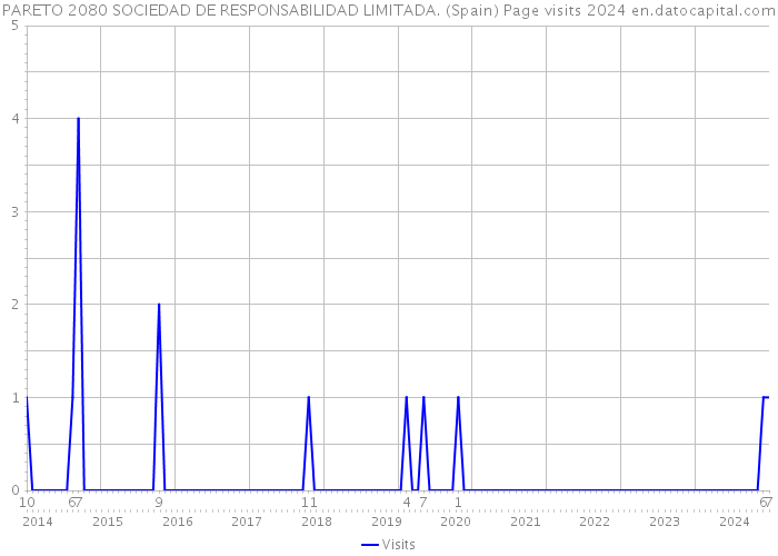 PARETO 2080 SOCIEDAD DE RESPONSABILIDAD LIMITADA. (Spain) Page visits 2024 