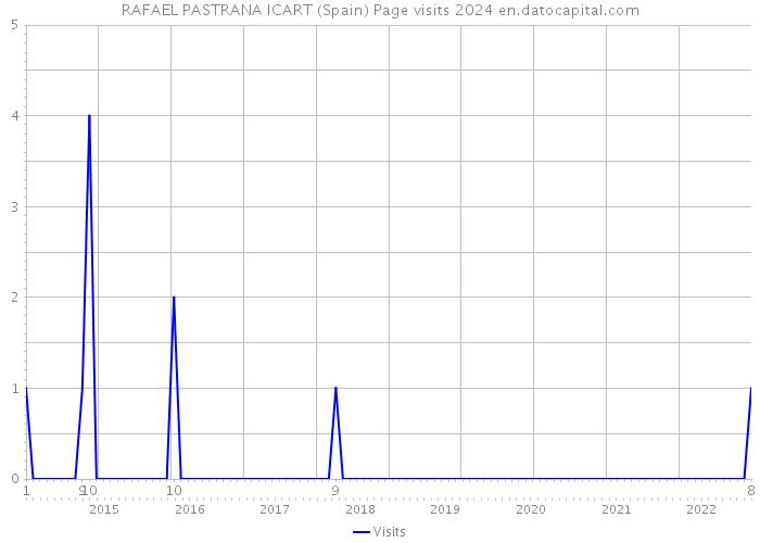 RAFAEL PASTRANA ICART (Spain) Page visits 2024 