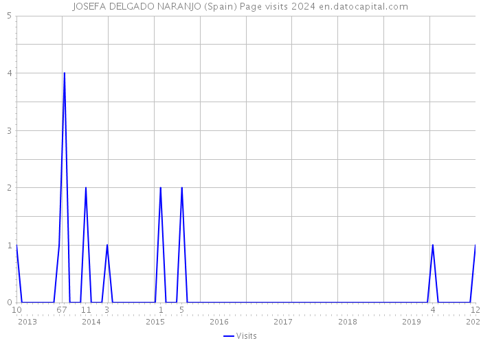 JOSEFA DELGADO NARANJO (Spain) Page visits 2024 