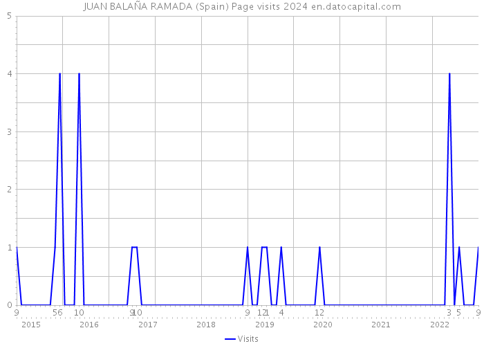 JUAN BALAÑA RAMADA (Spain) Page visits 2024 