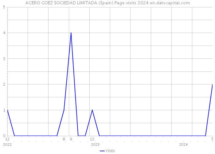 ACERO GOEZ SOCIEDAD LIMITADA (Spain) Page visits 2024 