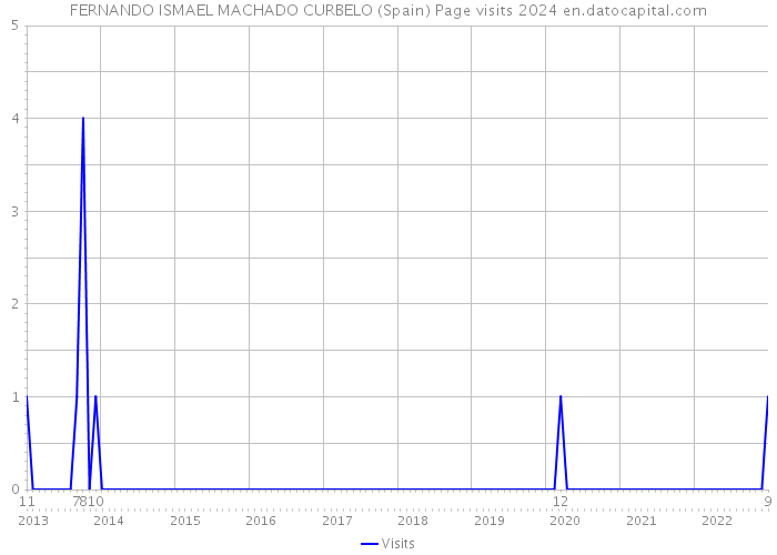 FERNANDO ISMAEL MACHADO CURBELO (Spain) Page visits 2024 