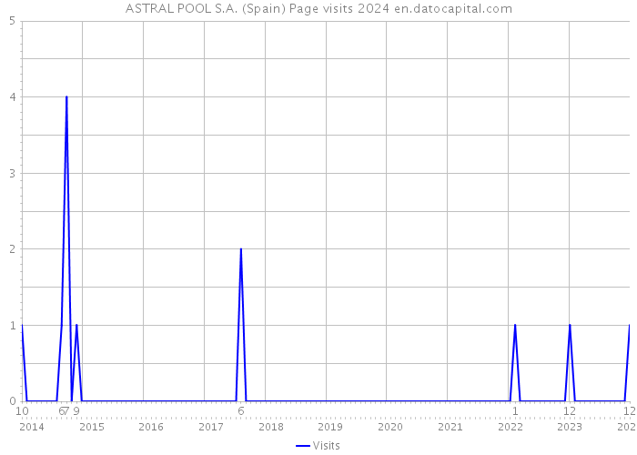 ASTRAL POOL S.A. (Spain) Page visits 2024 