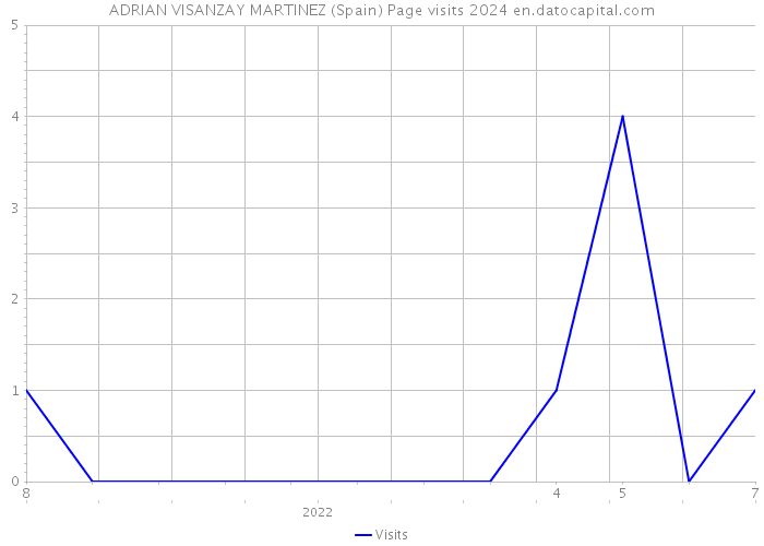 ADRIAN VISANZAY MARTINEZ (Spain) Page visits 2024 