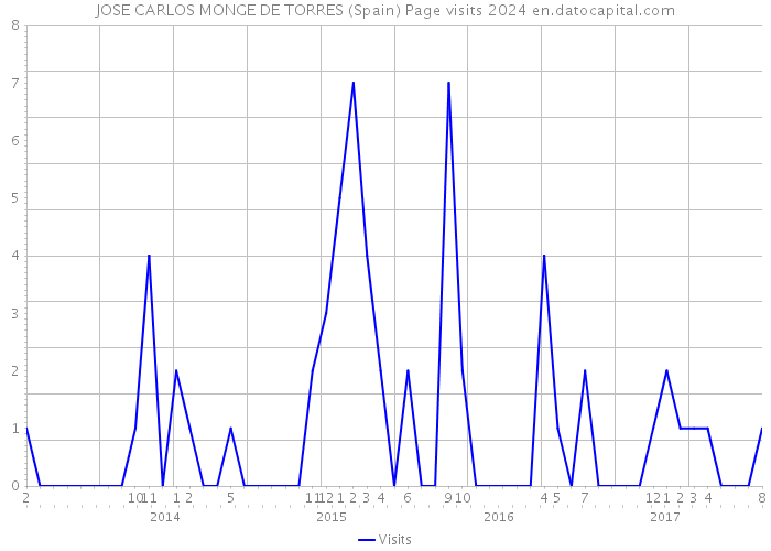 JOSE CARLOS MONGE DE TORRES (Spain) Page visits 2024 