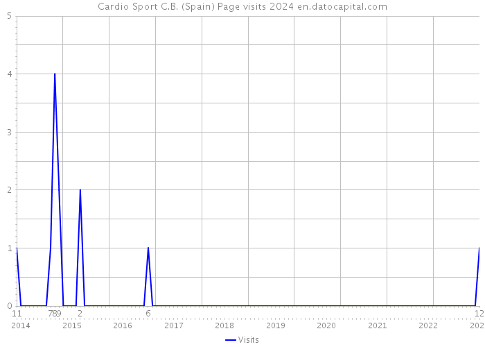 Cardio Sport C.B. (Spain) Page visits 2024 