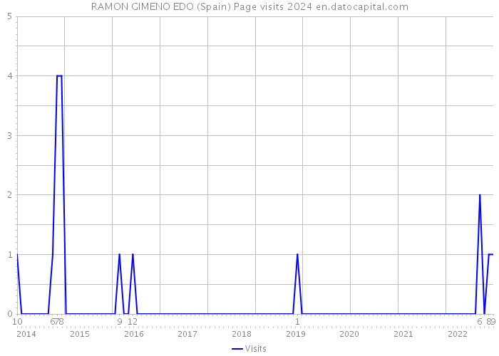 RAMON GIMENO EDO (Spain) Page visits 2024 