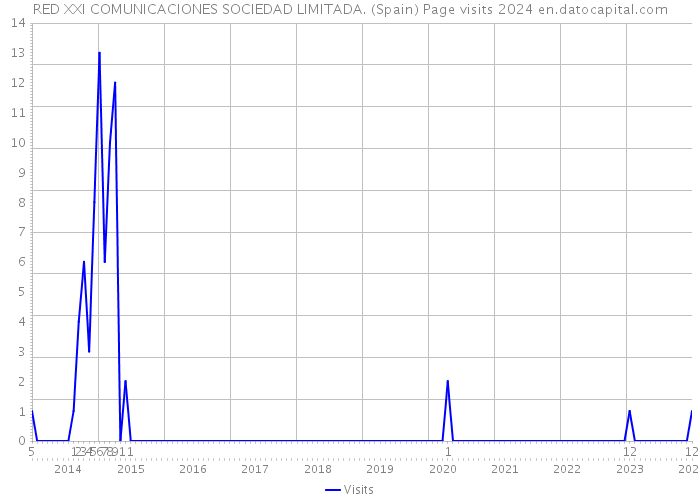 RED XXI COMUNICACIONES SOCIEDAD LIMITADA. (Spain) Page visits 2024 