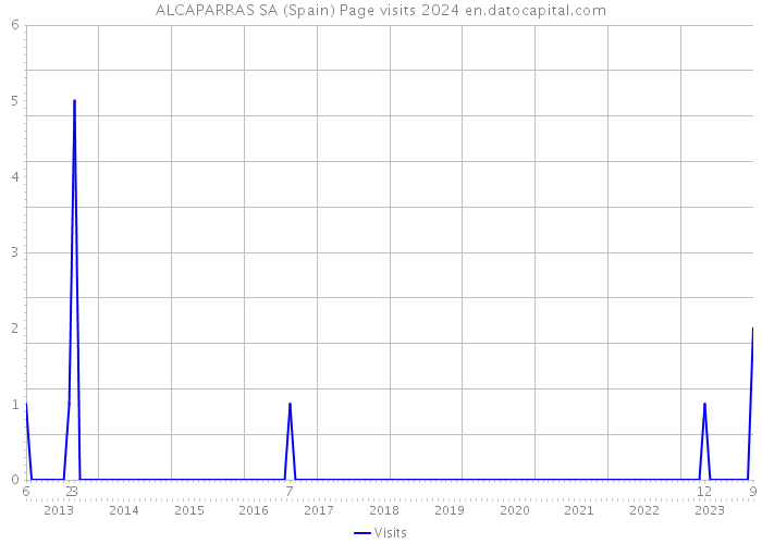 ALCAPARRAS SA (Spain) Page visits 2024 