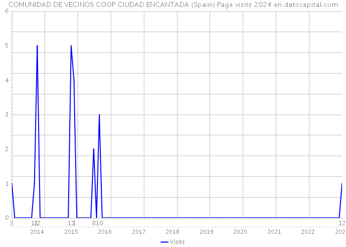 COMUNIDAD DE VECINOS COOP CIUDAD ENCANTADA (Spain) Page visits 2024 