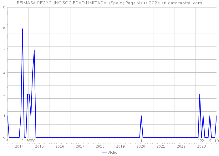 REIMASA RECYCLING SOCIEDAD LIMITADA. (Spain) Page visits 2024 