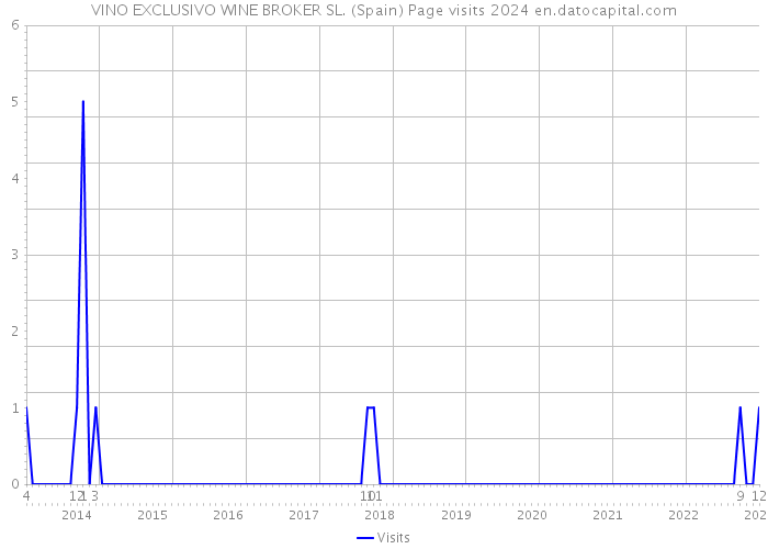 VINO EXCLUSIVO WINE BROKER SL. (Spain) Page visits 2024 