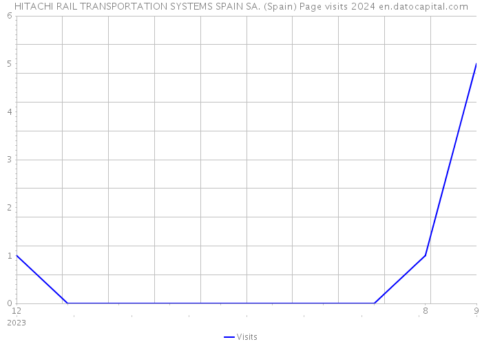 HITACHI RAIL TRANSPORTATION SYSTEMS SPAIN SA. (Spain) Page visits 2024 