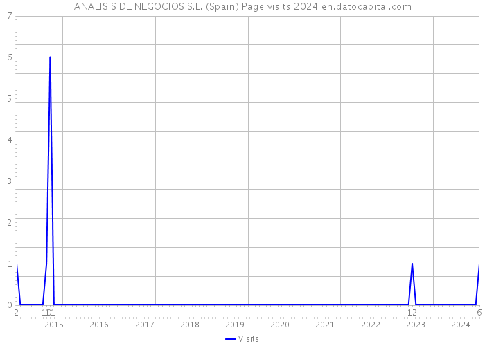 ANALISIS DE NEGOCIOS S.L. (Spain) Page visits 2024 