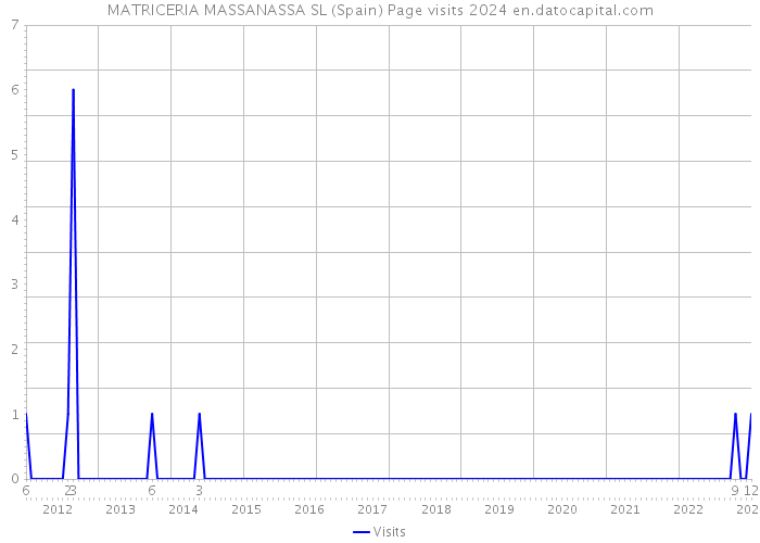MATRICERIA MASSANASSA SL (Spain) Page visits 2024 