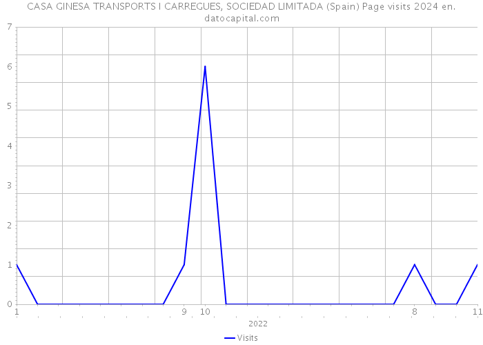 CASA GINESA TRANSPORTS I CARREGUES, SOCIEDAD LIMITADA (Spain) Page visits 2024 