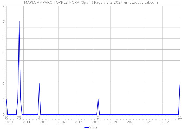 MARIA AMPARO TORRES MORA (Spain) Page visits 2024 