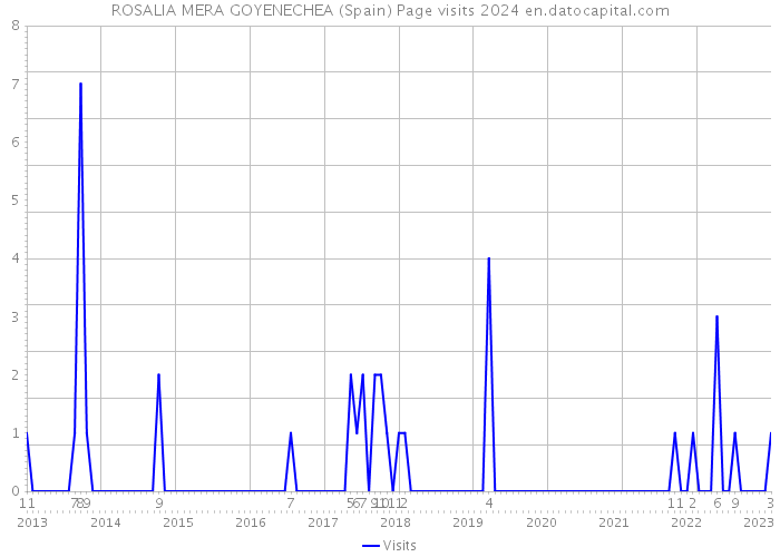 ROSALIA MERA GOYENECHEA (Spain) Page visits 2024 