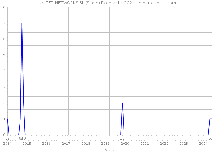 UNITED NETWORKS SL (Spain) Page visits 2024 