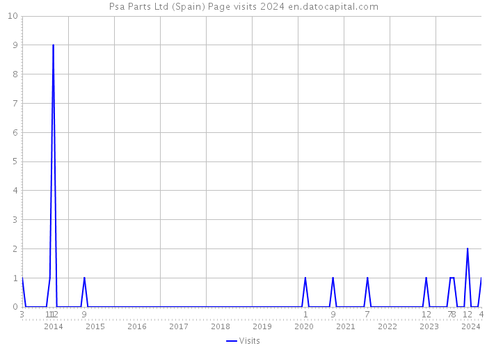Psa Parts Ltd (Spain) Page visits 2024 
