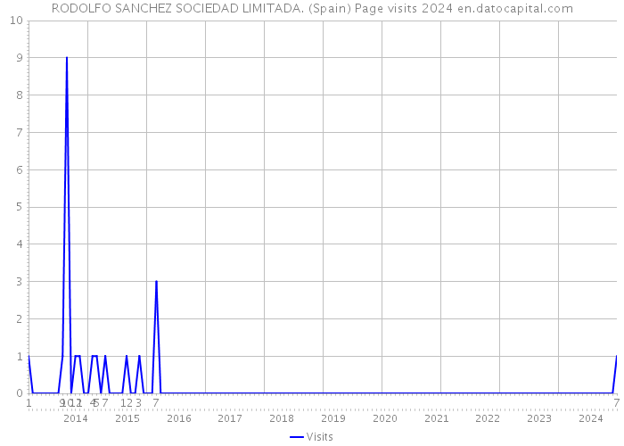 RODOLFO SANCHEZ SOCIEDAD LIMITADA. (Spain) Page visits 2024 