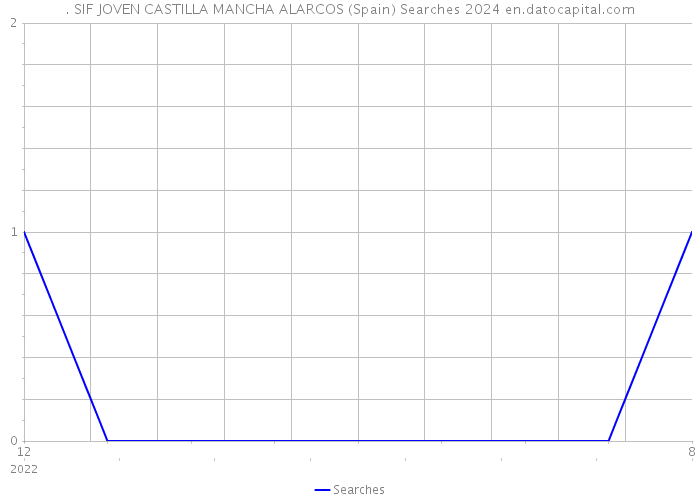 . SIF JOVEN CASTILLA MANCHA ALARCOS (Spain) Searches 2024 