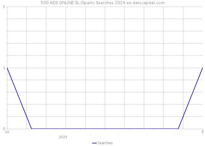 500 ADS ONLINE SL (Spain) Searches 2024 
