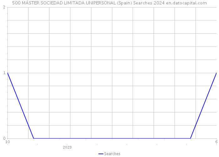 500 MÁSTER SOCIEDAD LIMITADA UNIPERSONAL (Spain) Searches 2024 