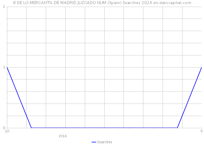 8 DE LO MERCANTIL DE MADRID JUZGADO NUM (Spain) Searches 2024 