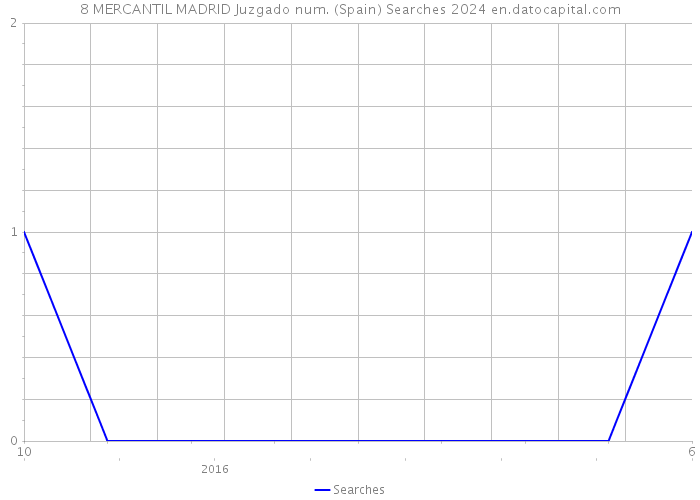 8 MERCANTIL MADRID Juzgado num. (Spain) Searches 2024 