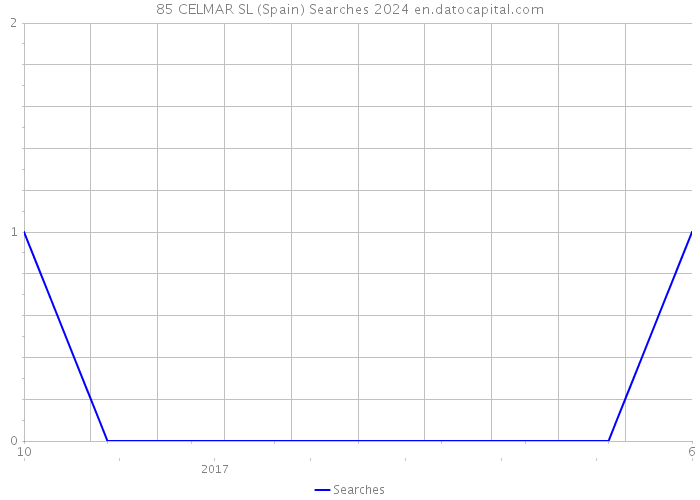 85 CELMAR SL (Spain) Searches 2024 