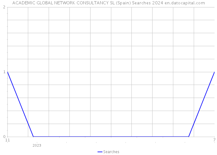ACADEMIC GLOBAL NETWORK CONSULTANCY SL (Spain) Searches 2024 
