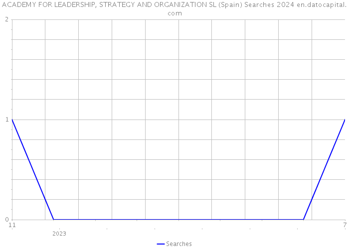 ACADEMY FOR LEADERSHIP, STRATEGY AND ORGANIZATION SL (Spain) Searches 2024 