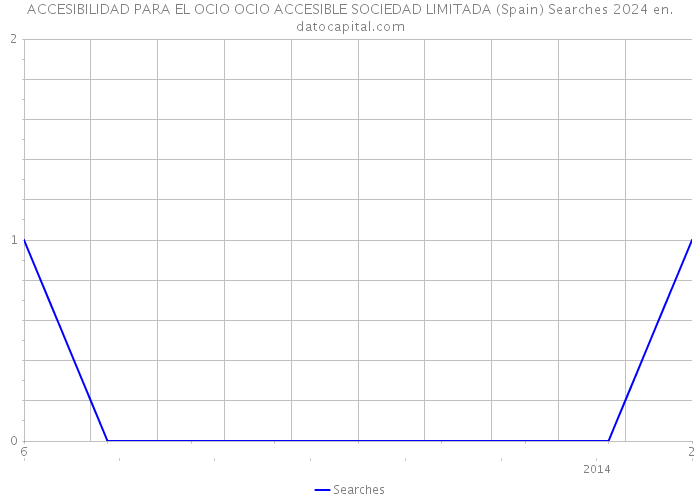 ACCESIBILIDAD PARA EL OCIO OCIO ACCESIBLE SOCIEDAD LIMITADA (Spain) Searches 2024 