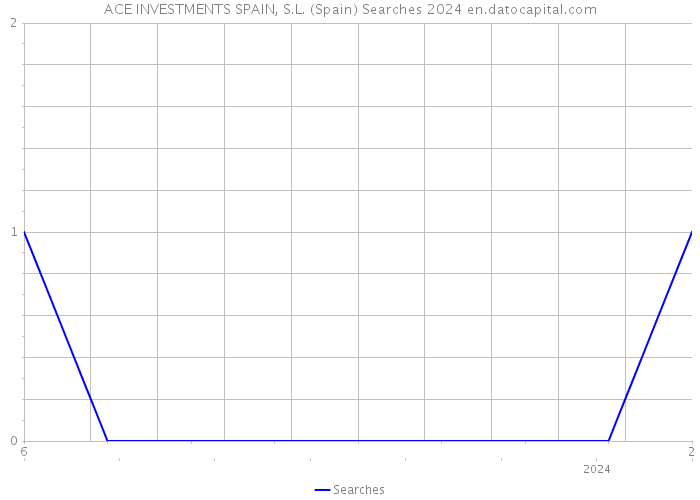 ACE INVESTMENTS SPAIN, S.L. (Spain) Searches 2024 