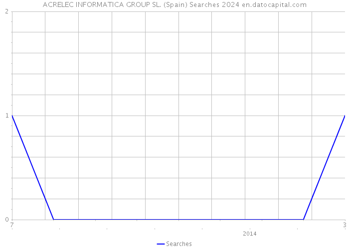 ACRELEC INFORMATICA GROUP SL. (Spain) Searches 2024 