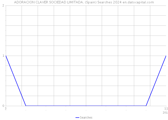 ADORACION CLAVER SOCIEDAD LIMITADA. (Spain) Searches 2024 