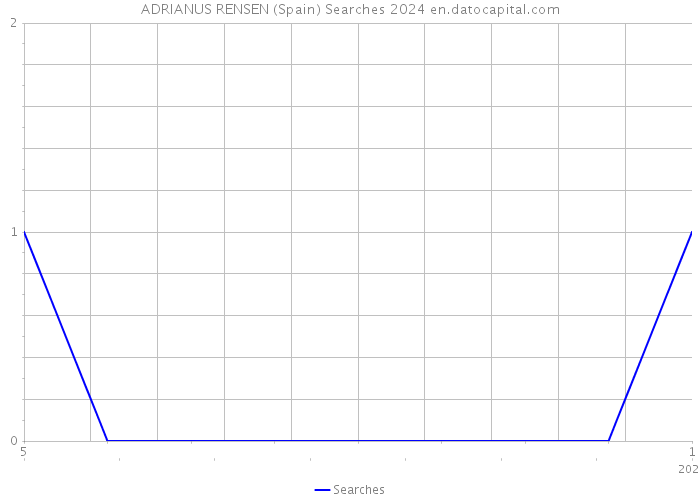 ADRIANUS RENSEN (Spain) Searches 2024 