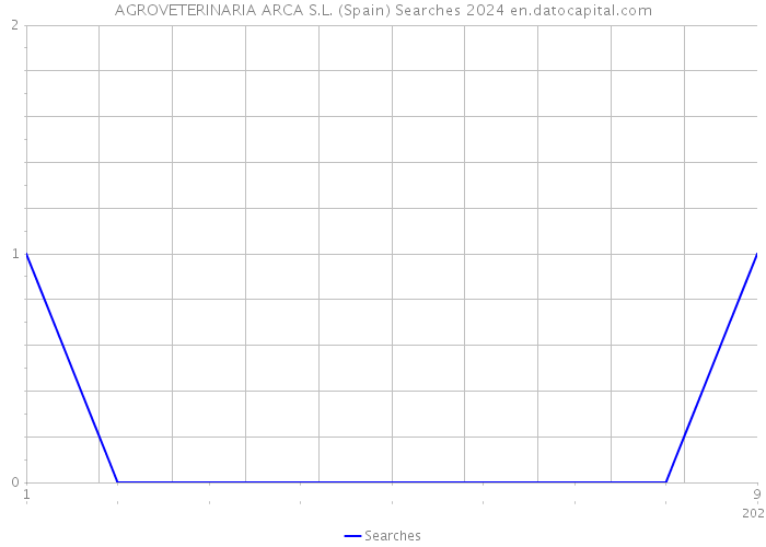 AGROVETERINARIA ARCA S.L. (Spain) Searches 2024 