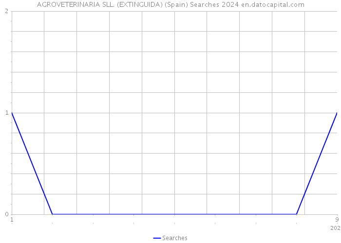 AGROVETERINARIA SLL. (EXTINGUIDA) (Spain) Searches 2024 