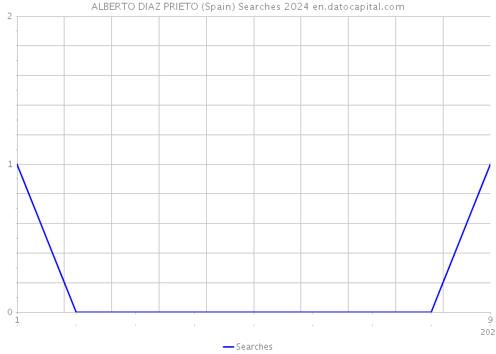 ALBERTO DIAZ PRIETO (Spain) Searches 2024 
