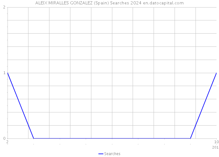 ALEIX MIRALLES GONZALEZ (Spain) Searches 2024 
